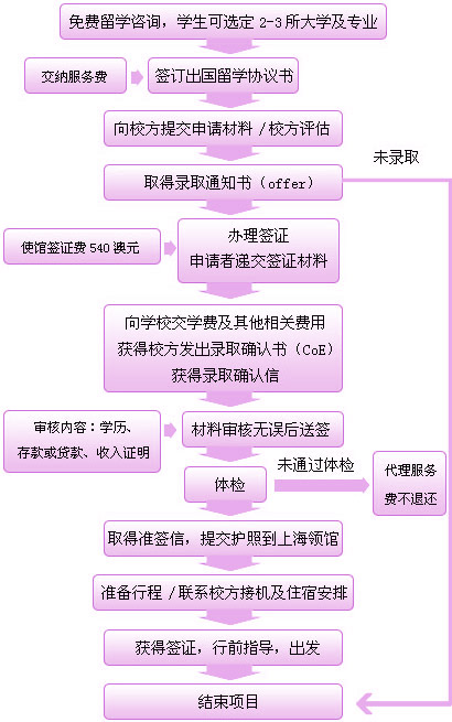 澳大利亚留学签证申请指南(常识\/攻略) - 新通